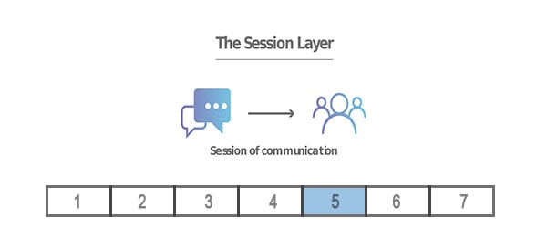 Layer 5: Session Layer