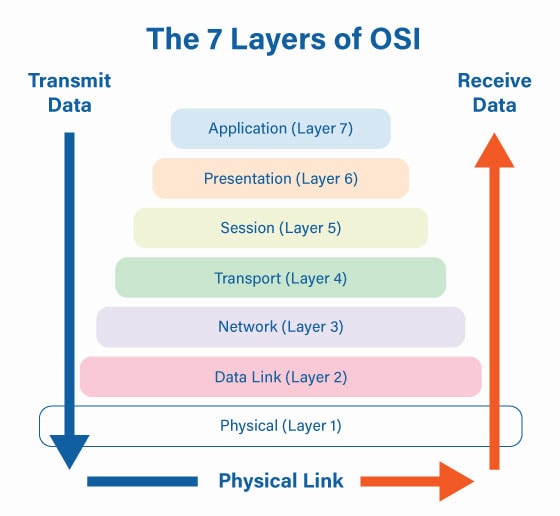 OSI Model