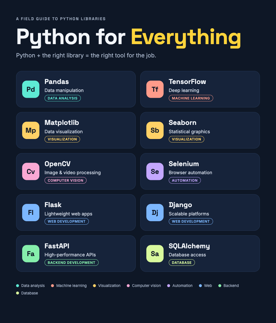 Python for Everything infographic showing 10 popular Python libraries and their use cases