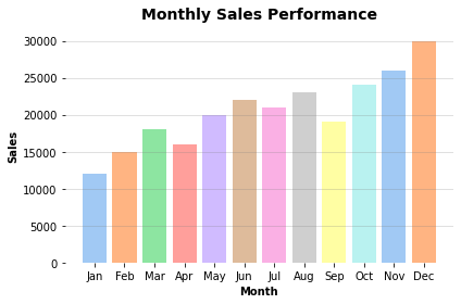 Monthly sales bar chart created with Python