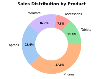 Donut chart of sales by product