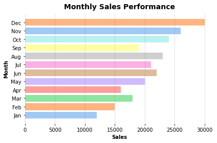Horizontal bar chart of monthly sales