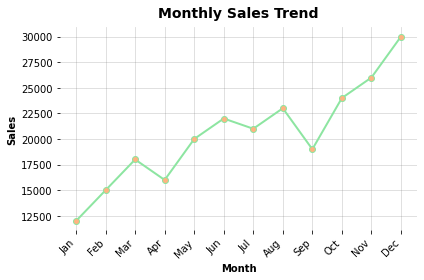 Line chart of monthly sales trend