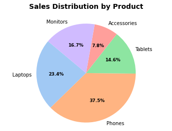 Pie chart of sales by product