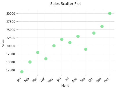 Scatter plot of monthly sales