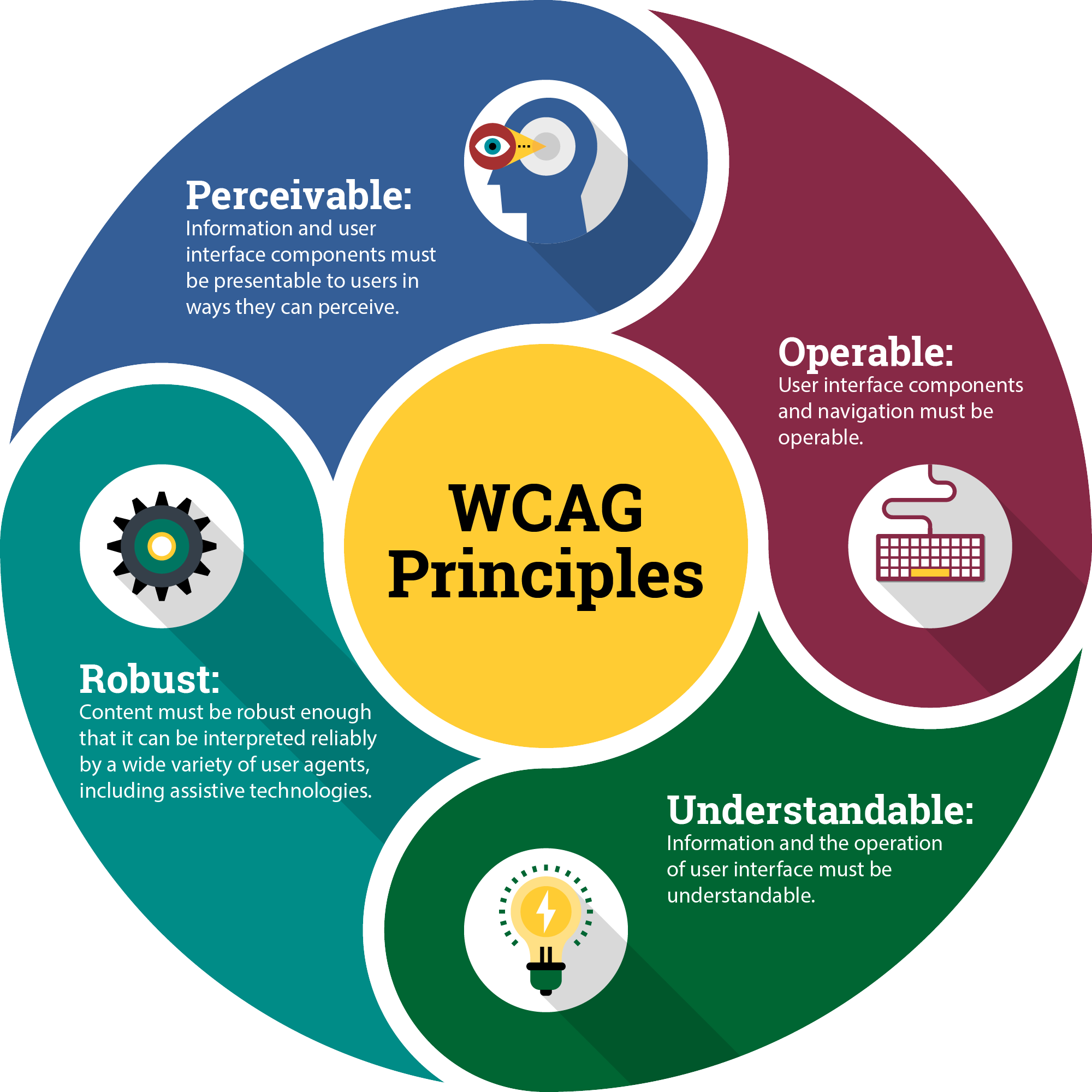 WCAG Principles