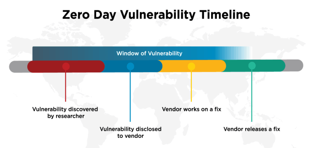 Zero Day Vulnerability