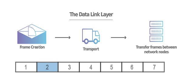 OSI Model Layer 2: Data Link Layer
