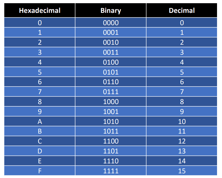 Hexadecimal Binary Decimal Chart