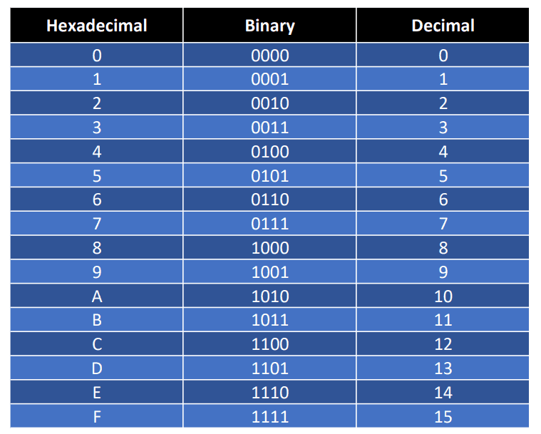 Hexadecimal Table Chart