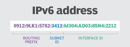 IPv6 Address