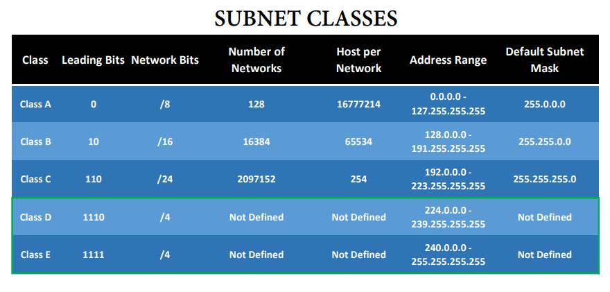 Subnet Classes